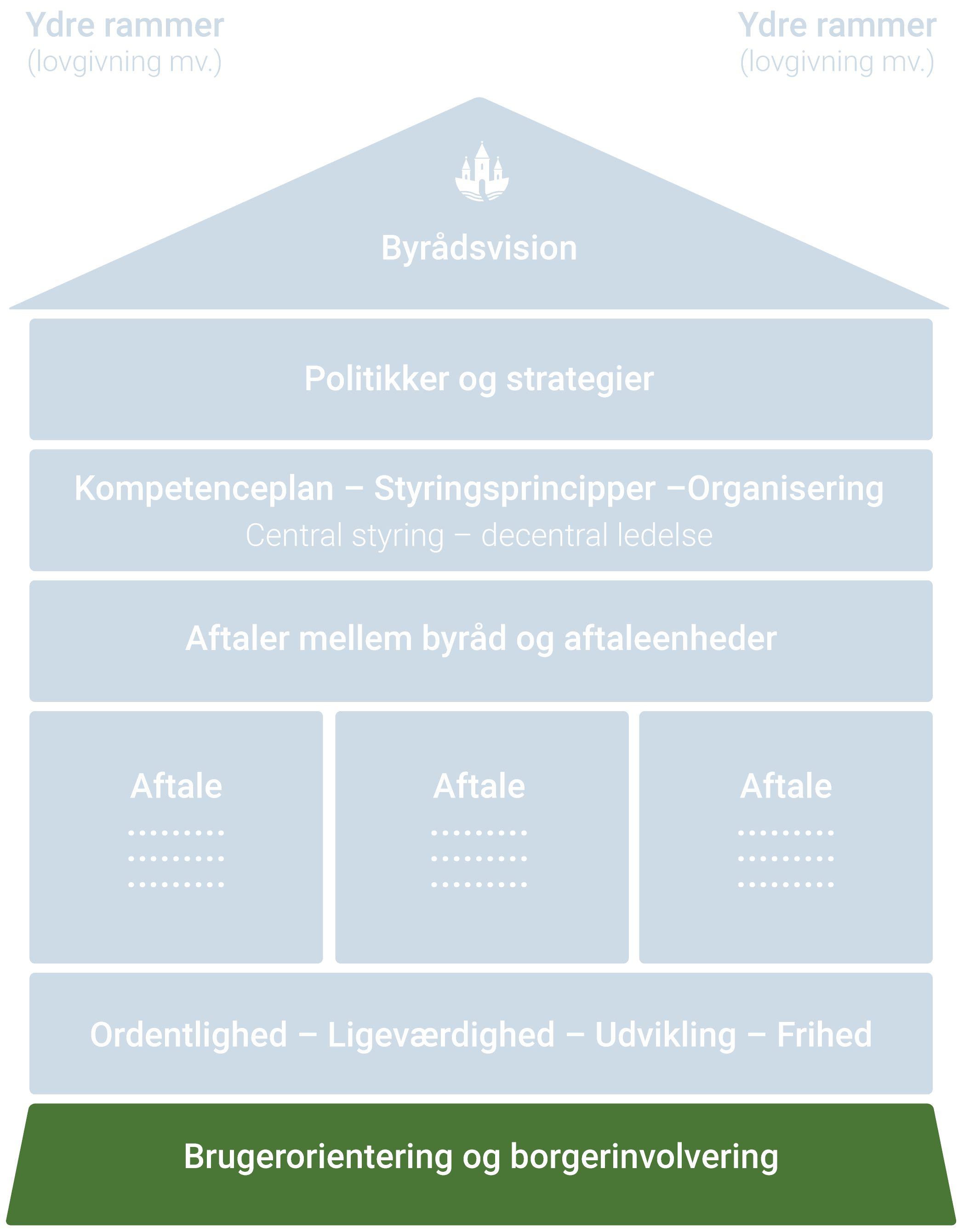 Brugerorientering og borgerinvolvering i Randersmodellen